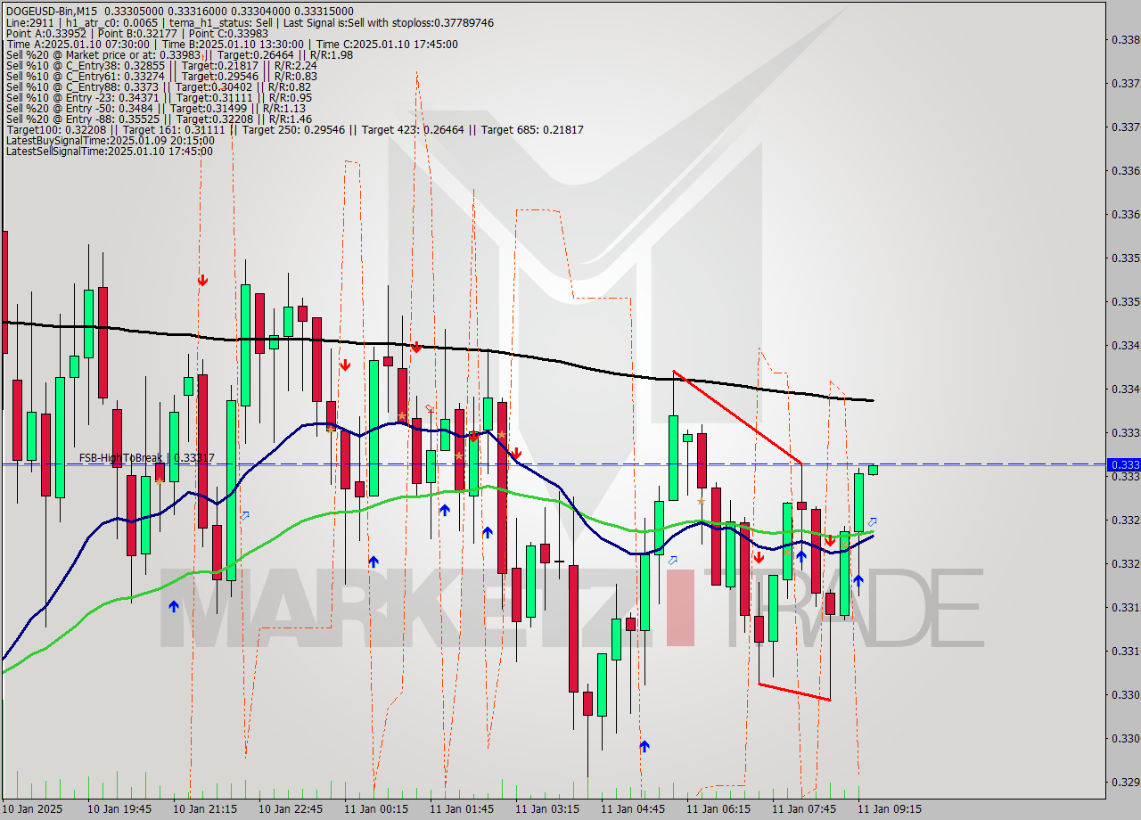 DOGEUSD-Bin M15 Signal