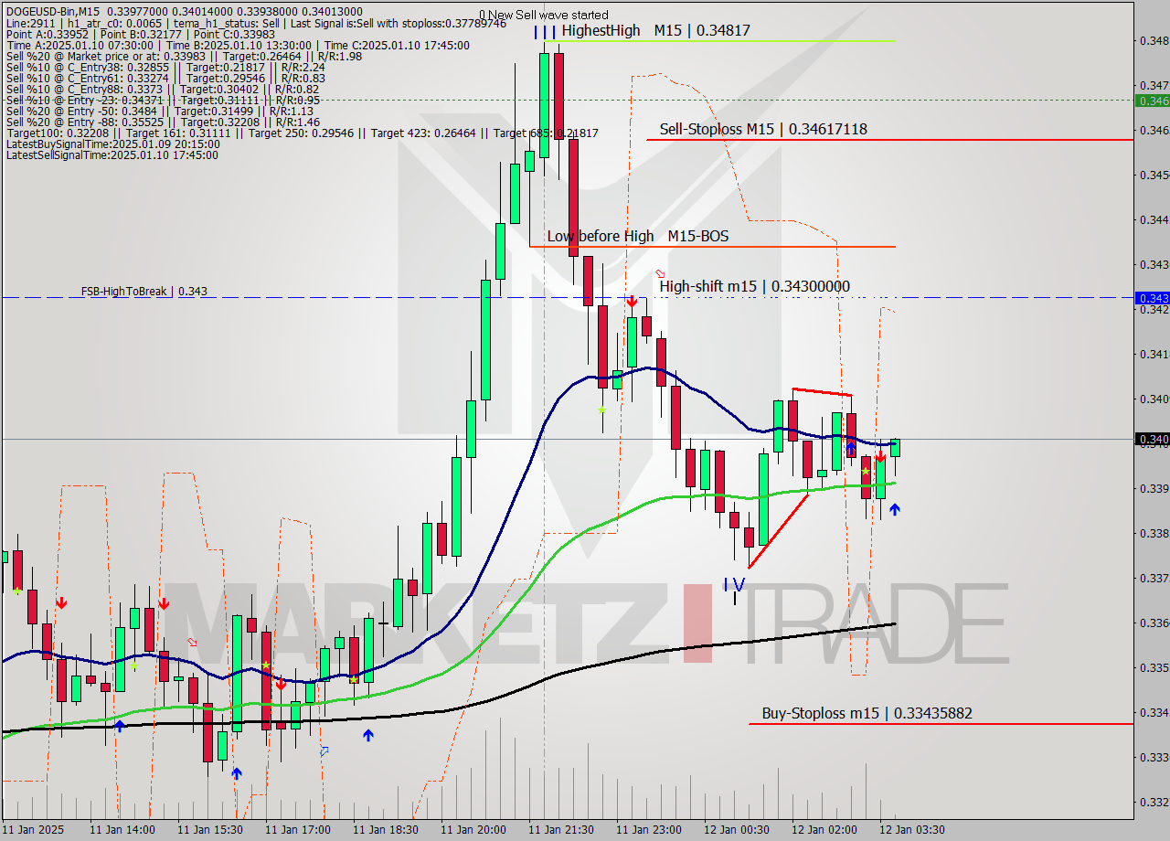 DOGEUSD-Bin M15 Signal