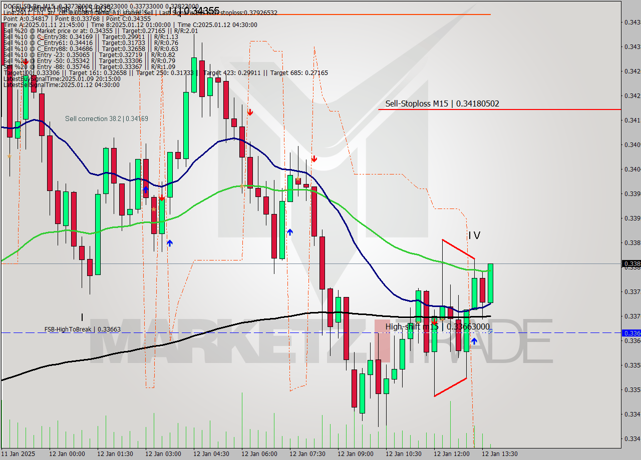 DOGEUSD-Bin M15 Signal