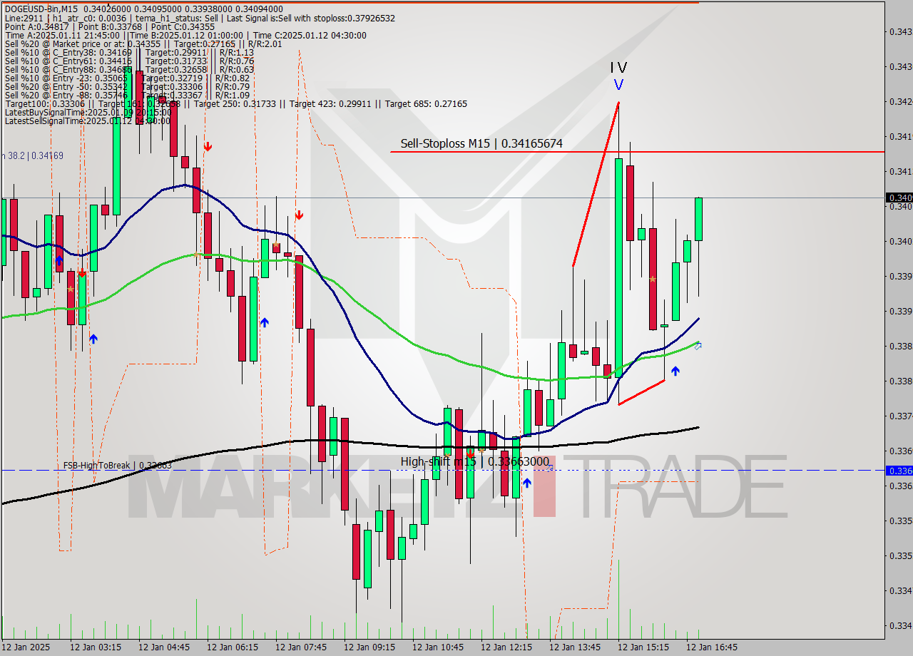 DOGEUSD-Bin M15 Analysis DOGEUSD-Bin M15 Signal
