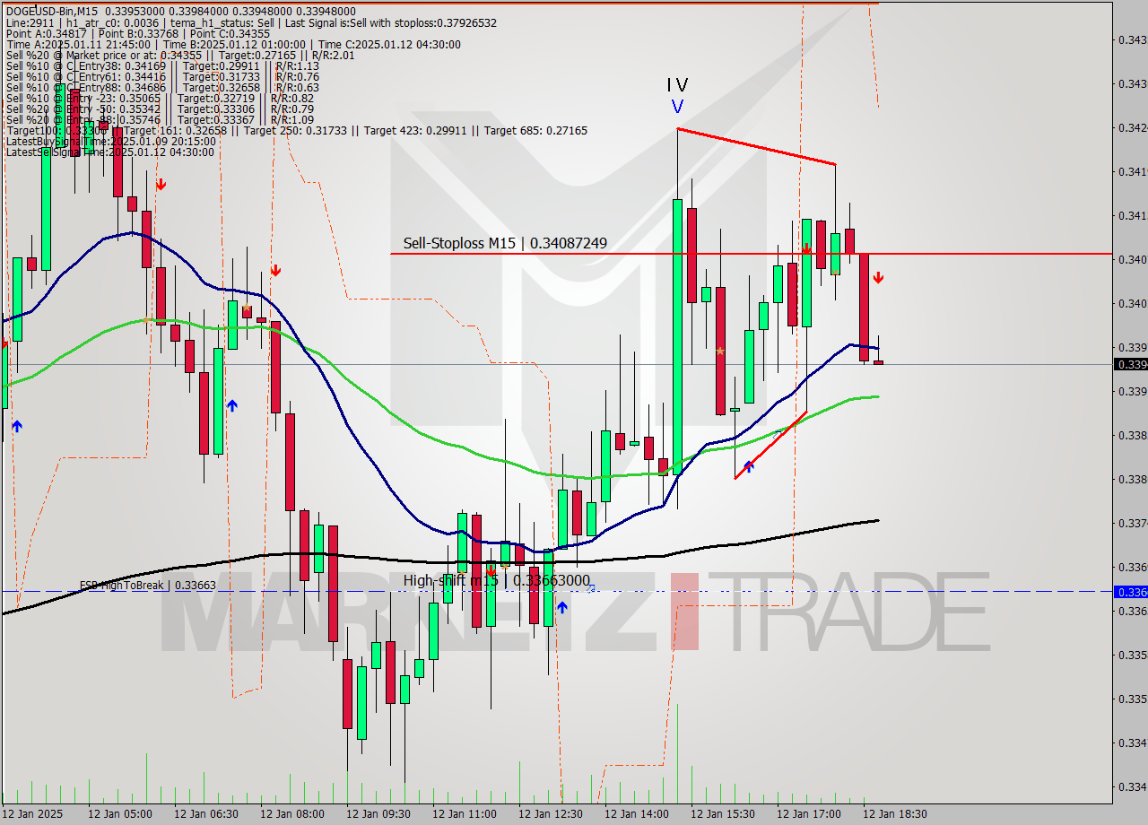 DOGEUSD-Bin M15 Signal