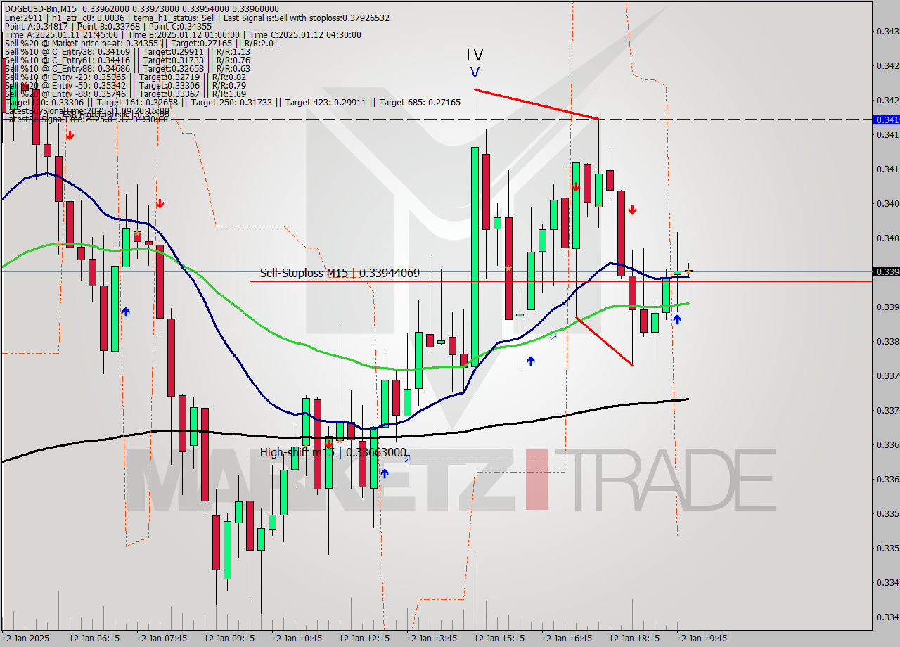 DOGEUSD-Bin M15 Signal