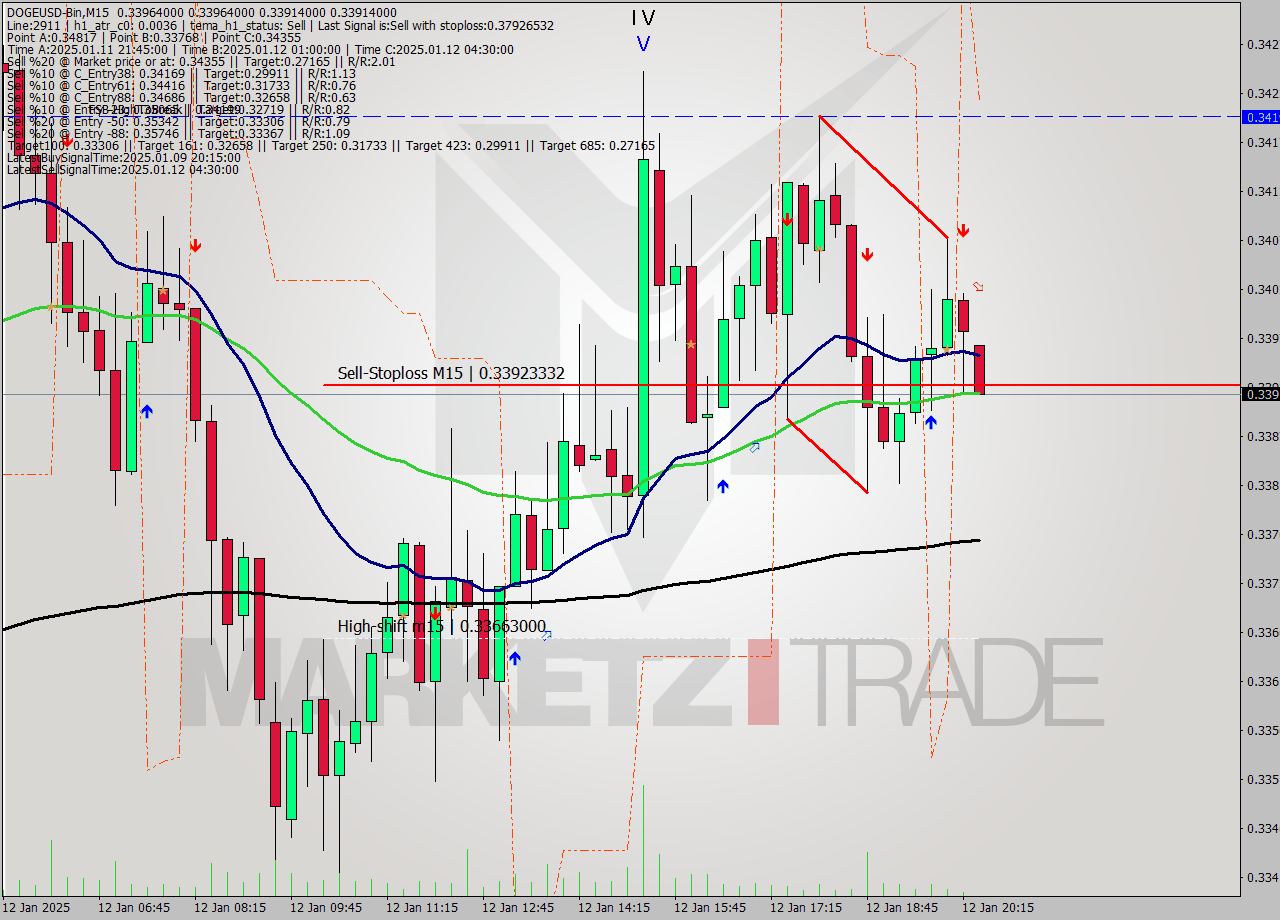 DOGEUSD-Bin M15 Signal