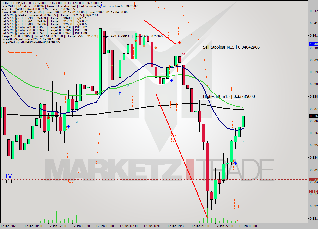 DOGEUSD-Bin M15 Signal