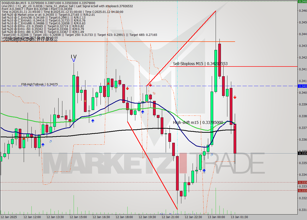 DOGEUSD-Bin M15 Signal