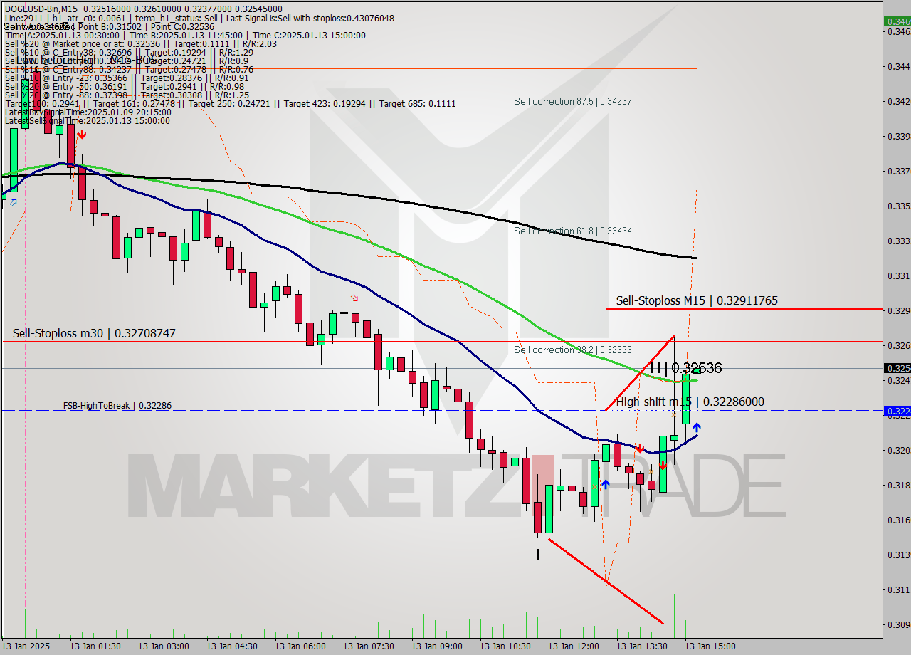 DOGEUSD-Bin M15 Signal