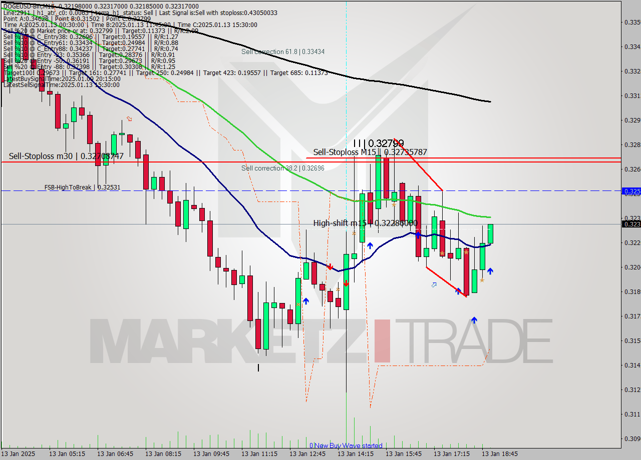 DOGEUSD-Bin M15 Signal