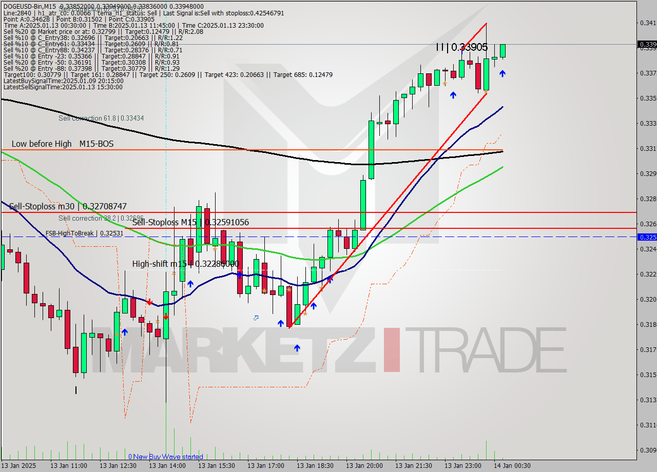 DOGEUSD-Bin M15 Signal