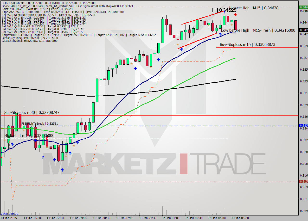 DOGEUSD-Bin M15 Signal