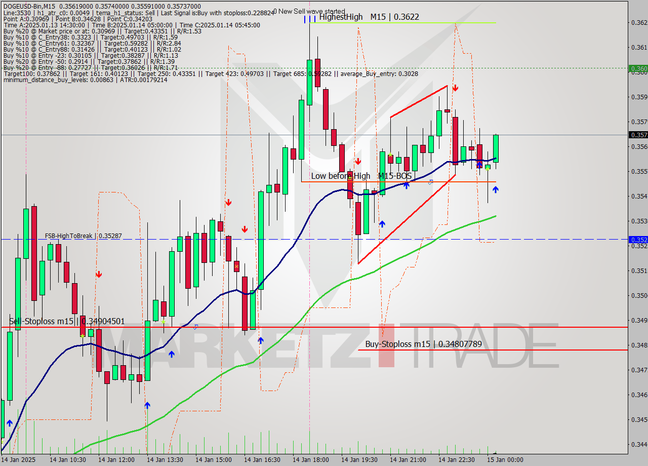 DOGEUSD-Bin M15 Signal