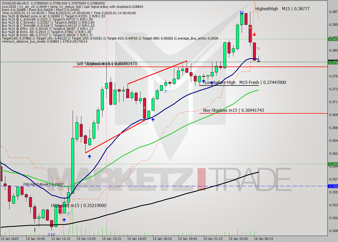 DOGEUSD-Bin M15 Signal