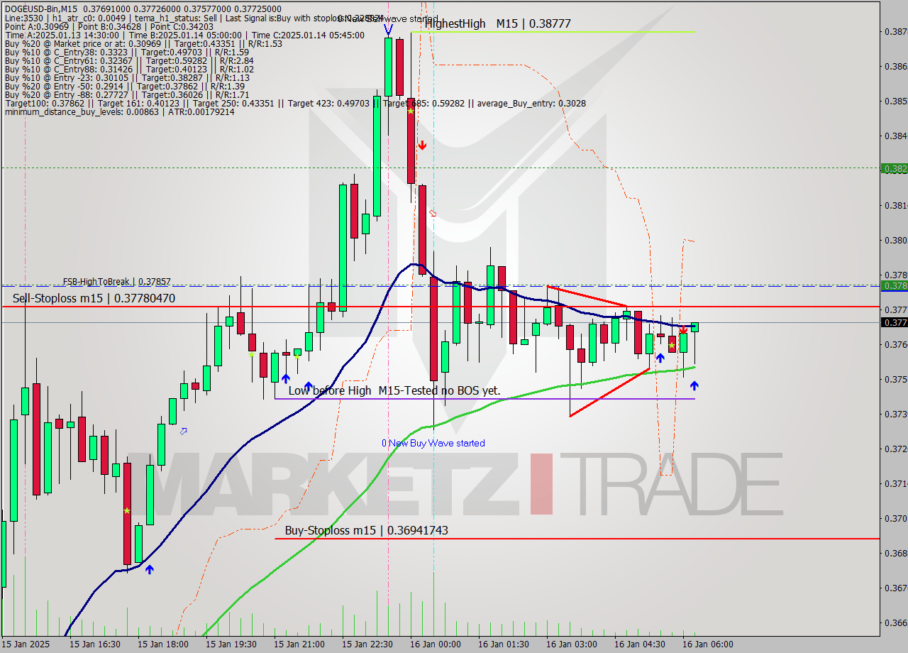 DOGEUSD-Bin M15 Signal