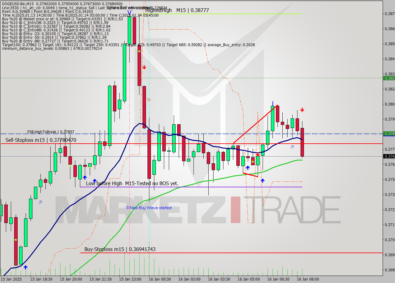 DOGEUSD-Bin M15 Signal