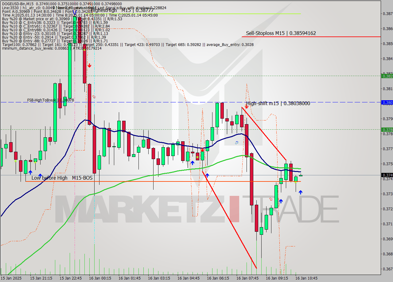 DOGEUSD-Bin M15 Signal