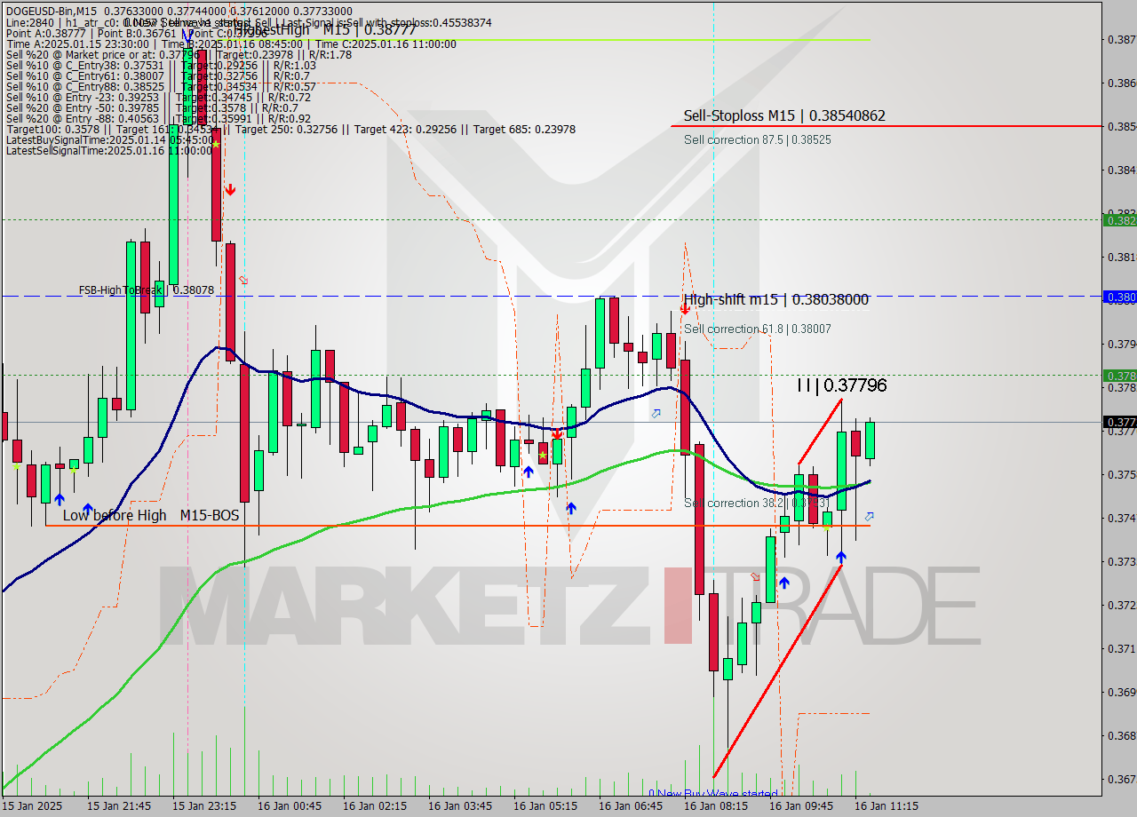 DOGEUSD-Bin M15 Signal
