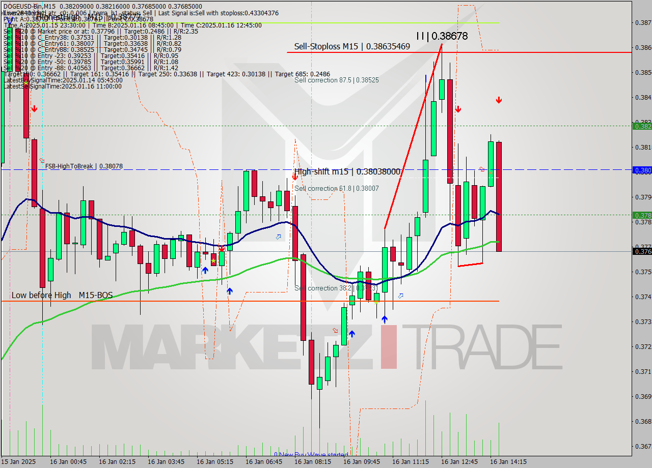 DOGEUSD-Bin M15 Signal