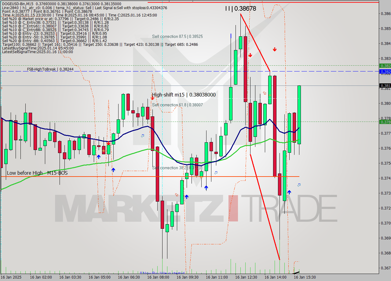 DOGEUSD-Bin M15 Signal