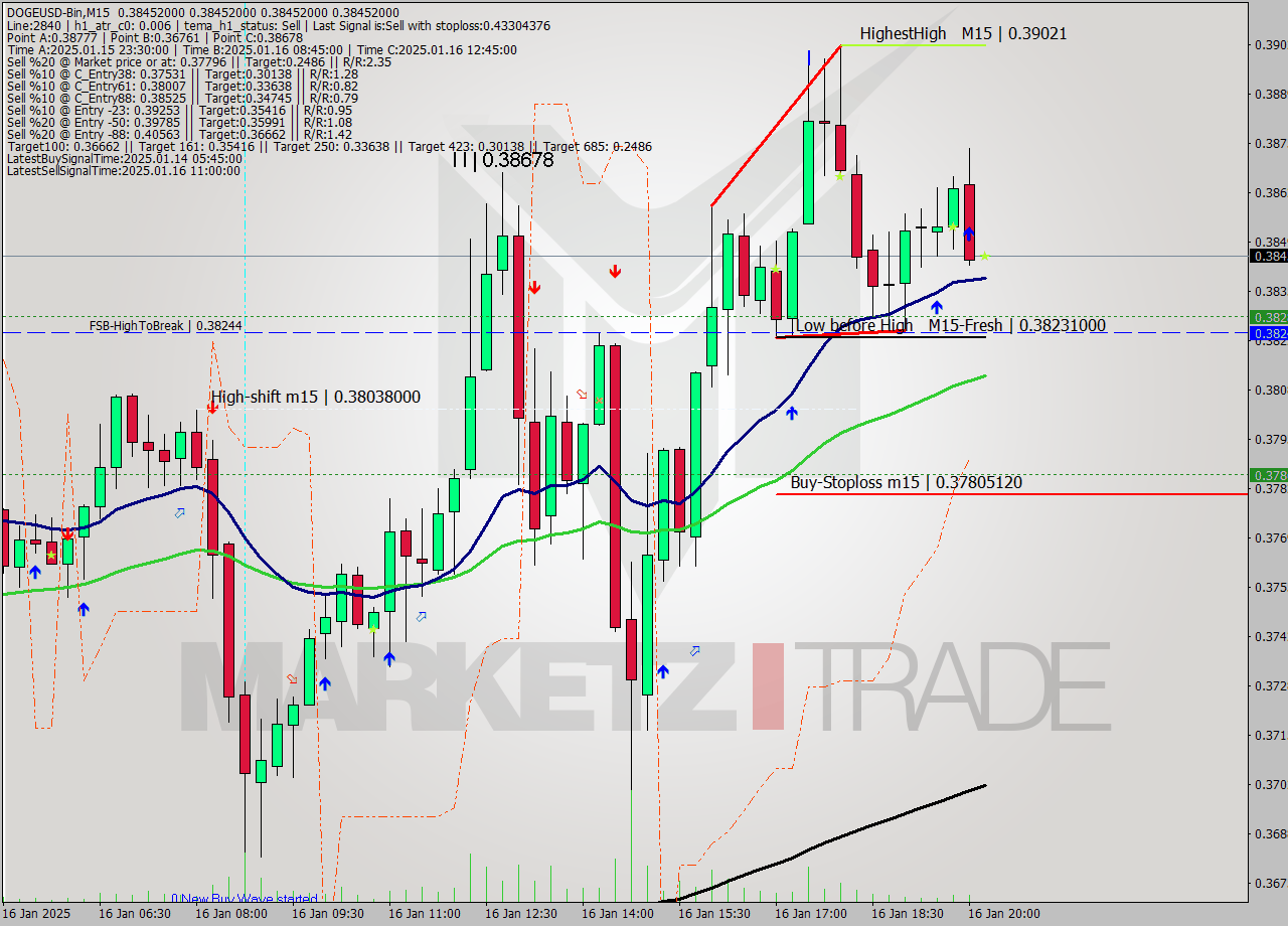 DOGEUSD-Bin M15 Signal