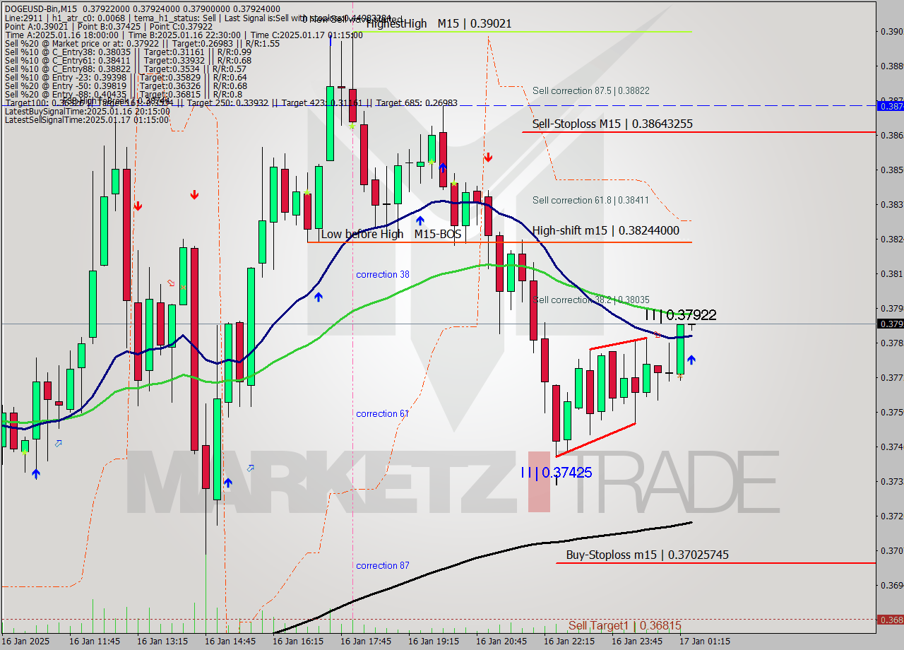 DOGEUSD-Bin M15 Signal