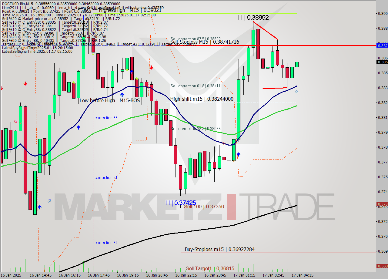 DOGEUSD-Bin M15 Signal