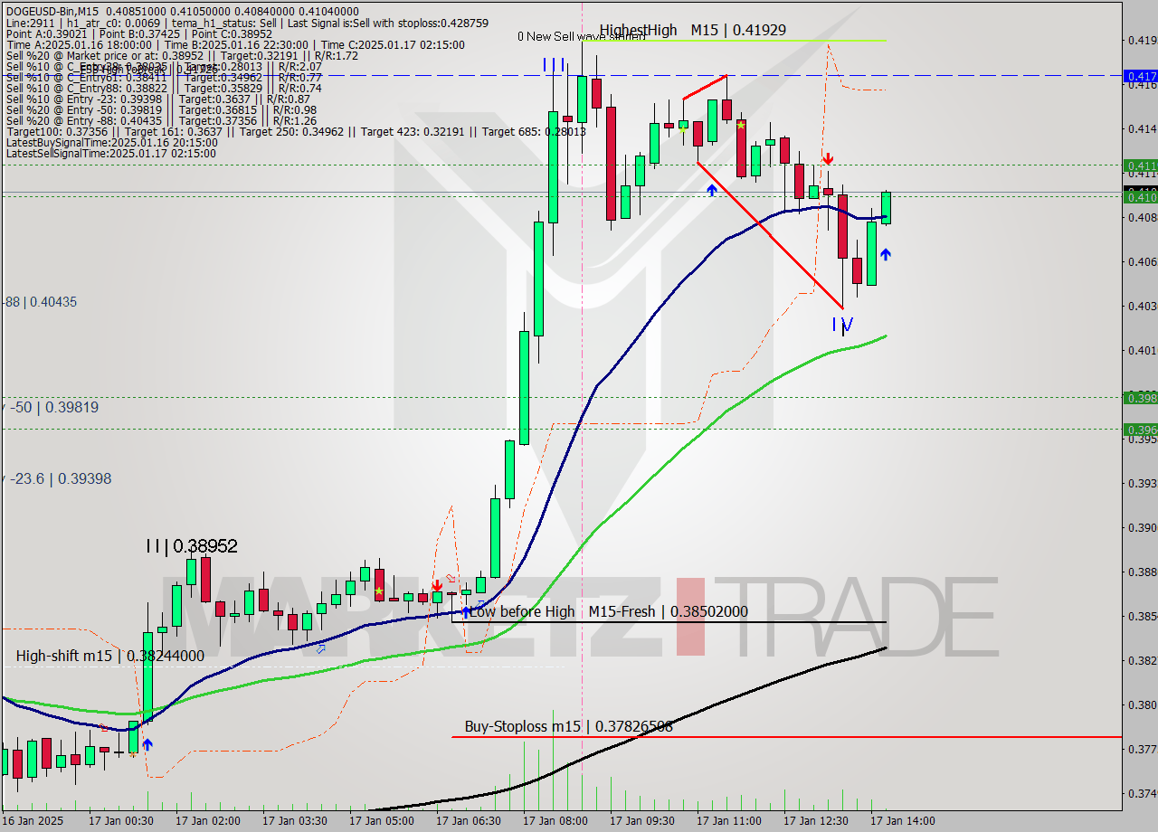 DOGEUSD-Bin M15 Signal