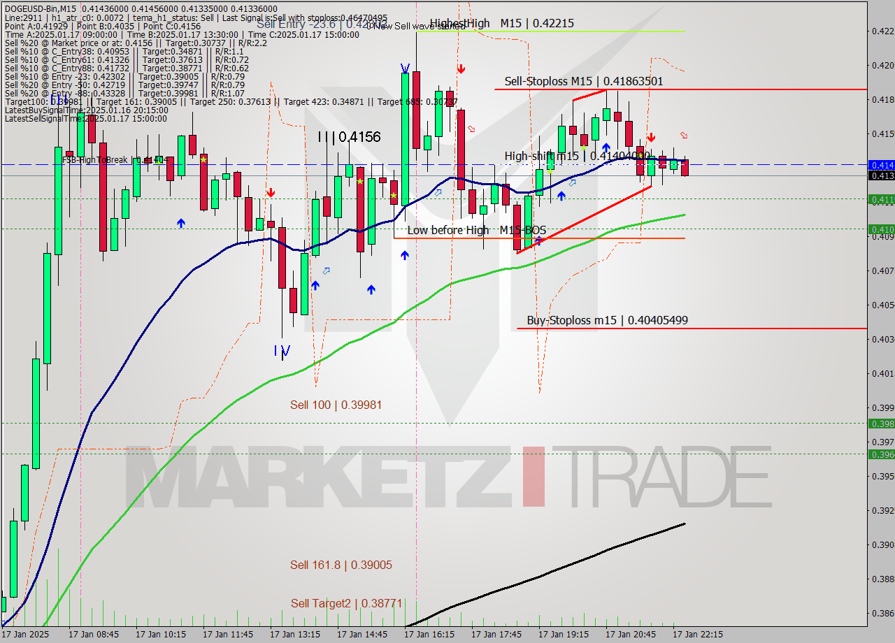 DOGEUSD-Bin M15 Signal