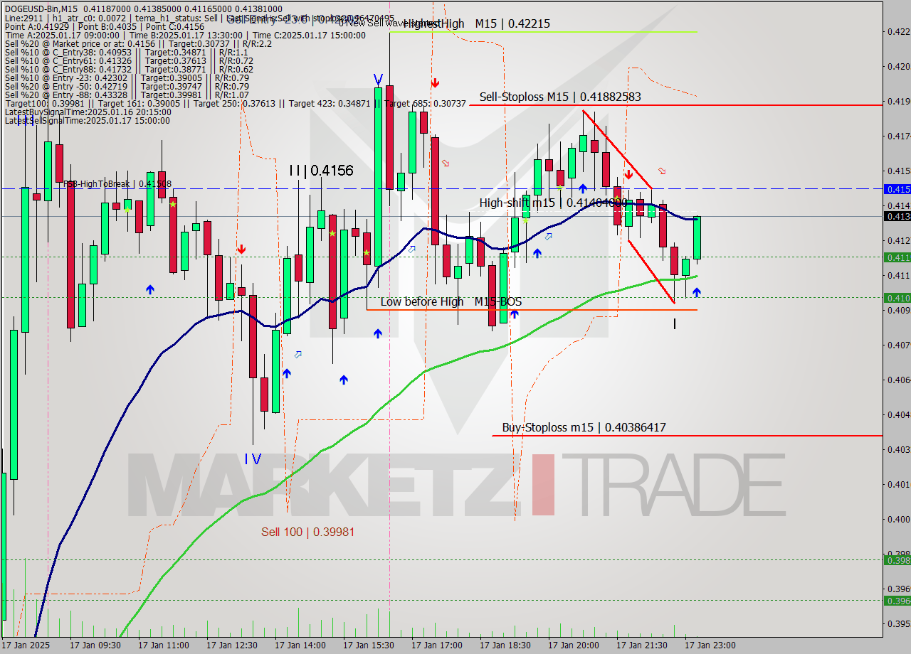 DOGEUSD-Bin M15 Signal