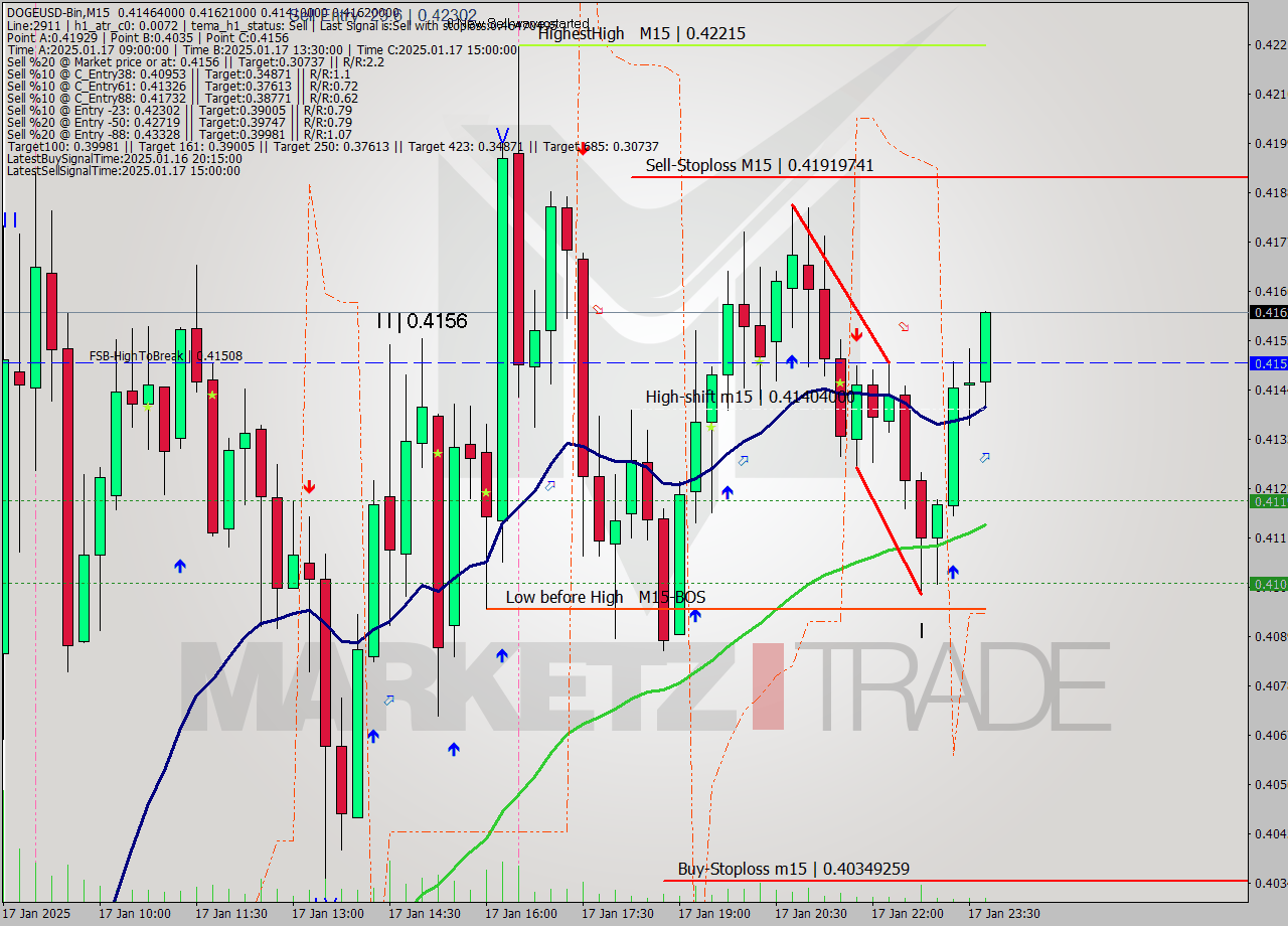 DOGEUSD-Bin M15 Signal