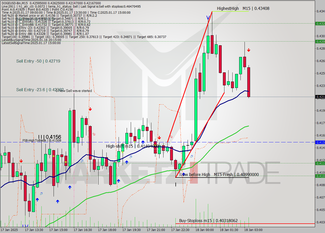 DOGEUSD-Bin M15 Analysis DOGEUSD-Bin M15 Signal