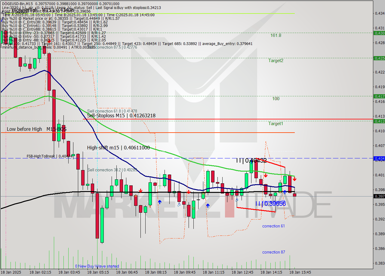 DOGEUSD-Bin M15 Signal