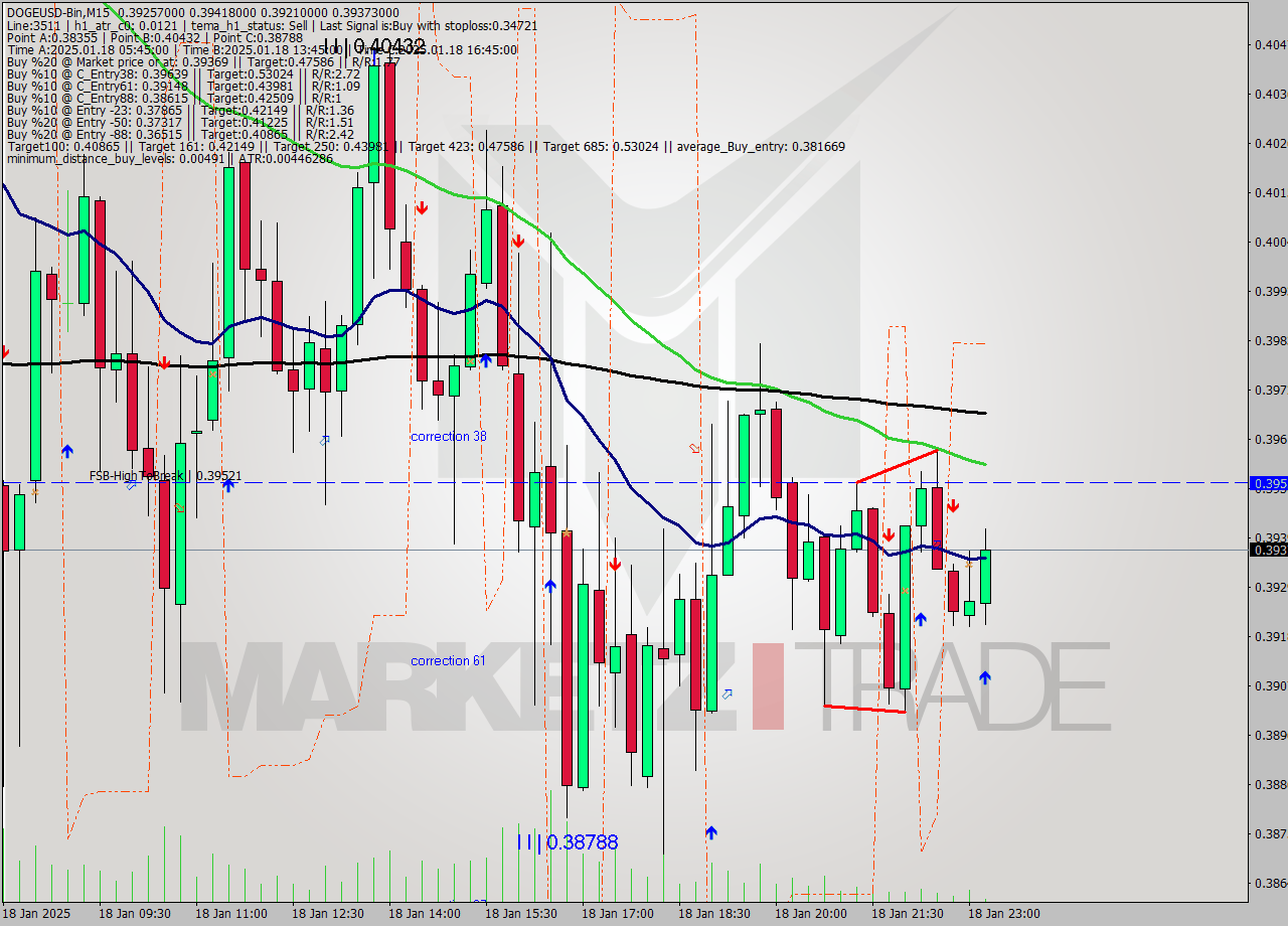 DOGEUSD-Bin M15 Signal