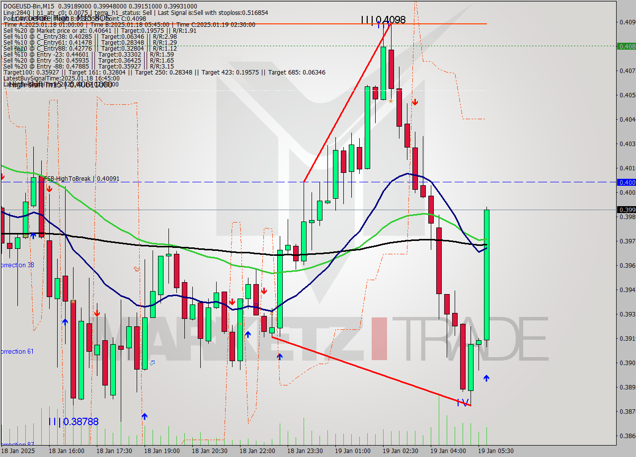 DOGEUSD-Bin M15 Signal
