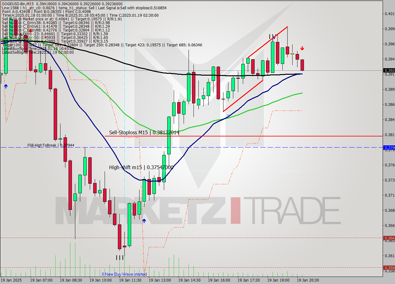 DOGEUSD-Bin M15 Analysis DOGEUSD-Bin M15 Signal