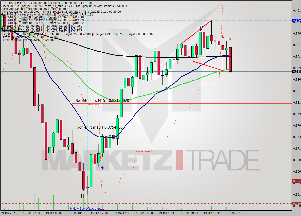 DOGEUSD-Bin M15 Analysis DOGEUSD-Bin M15 Signal