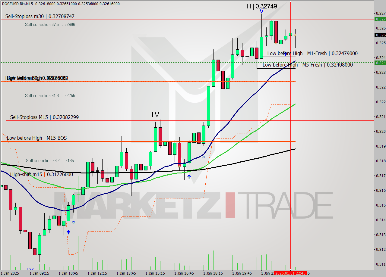 DOGEUSD-Bin M15 Analysis DOGEUSD-Bin M15 Signal