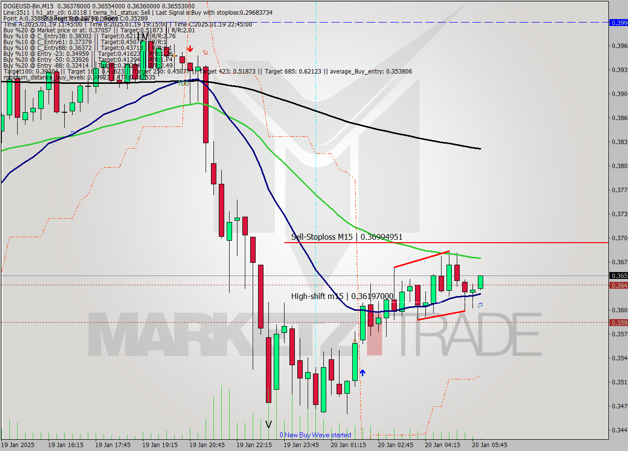 DOGEUSD-Bin M15 Signal
