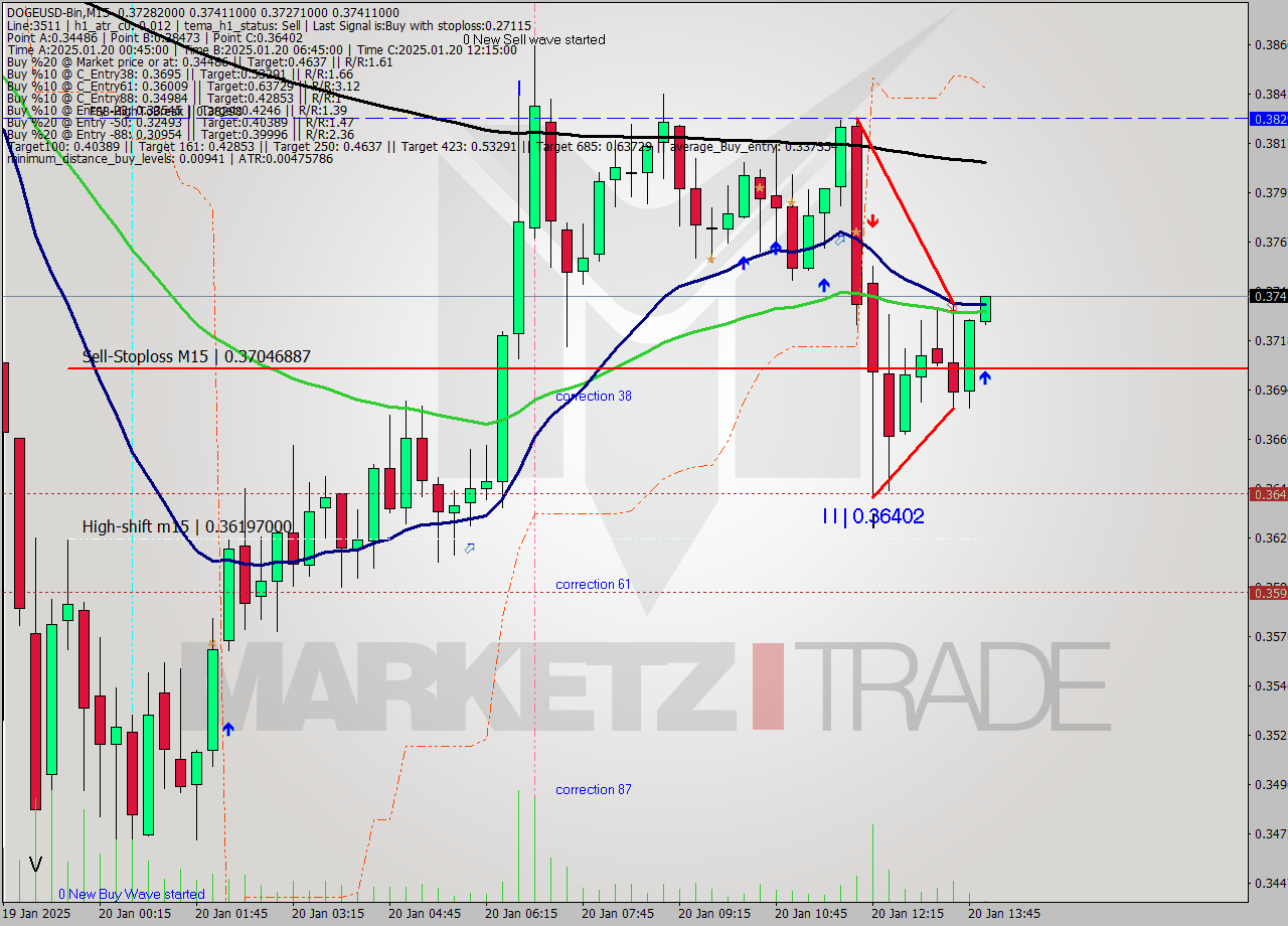 DOGEUSD-Bin M15 Analysis DOGEUSD-Bin M15 Signal
