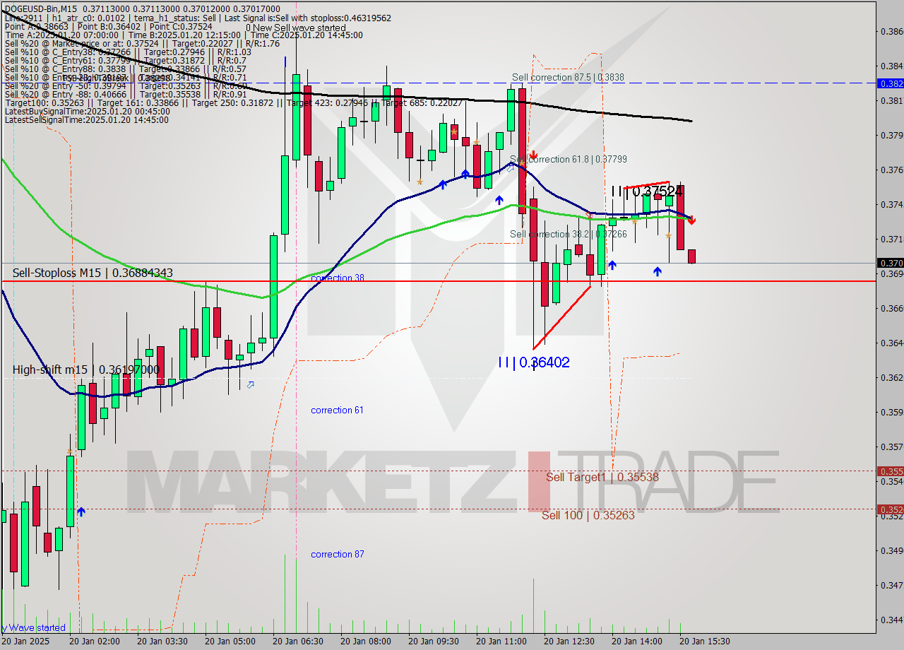 DOGEUSD-Bin M15 Analysis DOGEUSD-Bin M15 Signal