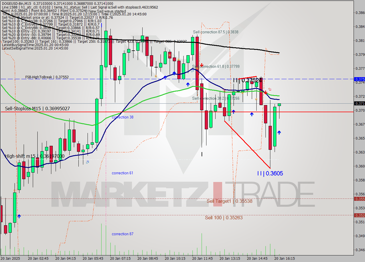 DOGEUSD-Bin M15 Signal