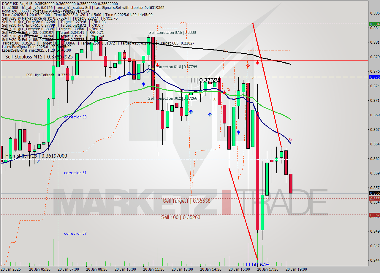 DOGEUSD-Bin M15 Signal
