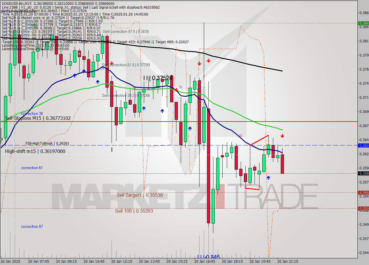 DOGEUSD-Bin M15 Signal