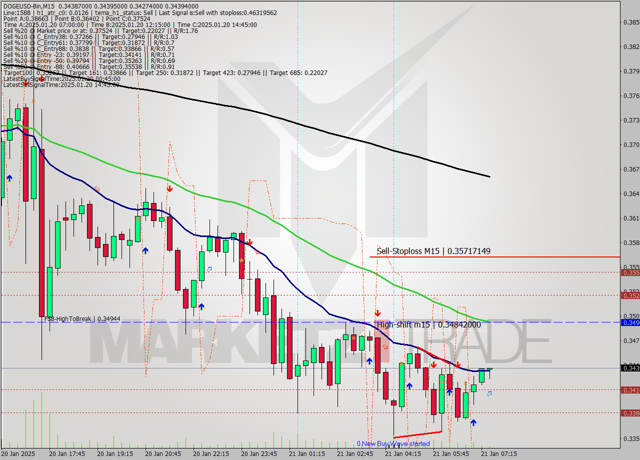 DOGEUSD-Bin M15 Analysis DOGEUSD-Bin M15 Signal
