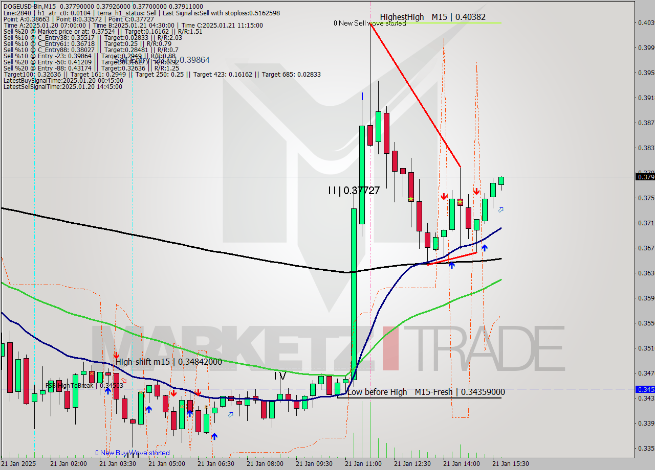 DOGEUSD-Bin M15 Analysis DOGEUSD-Bin M15 Signal