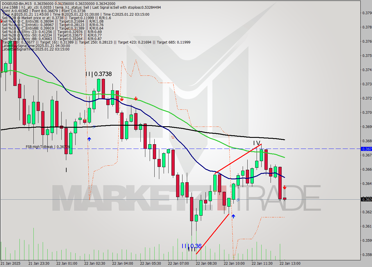 DOGEUSD-Bin M15 Signal