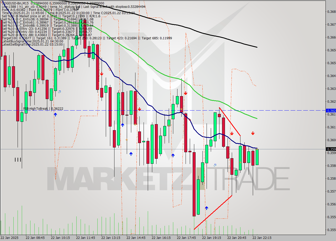 DOGEUSD-Bin M15 Signal