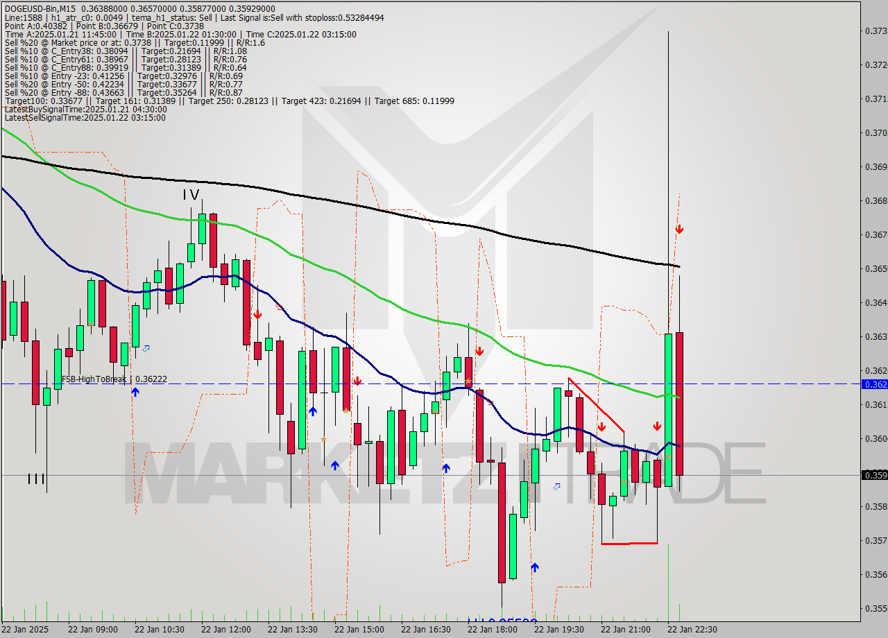DOGEUSD-Bin M15 Signal