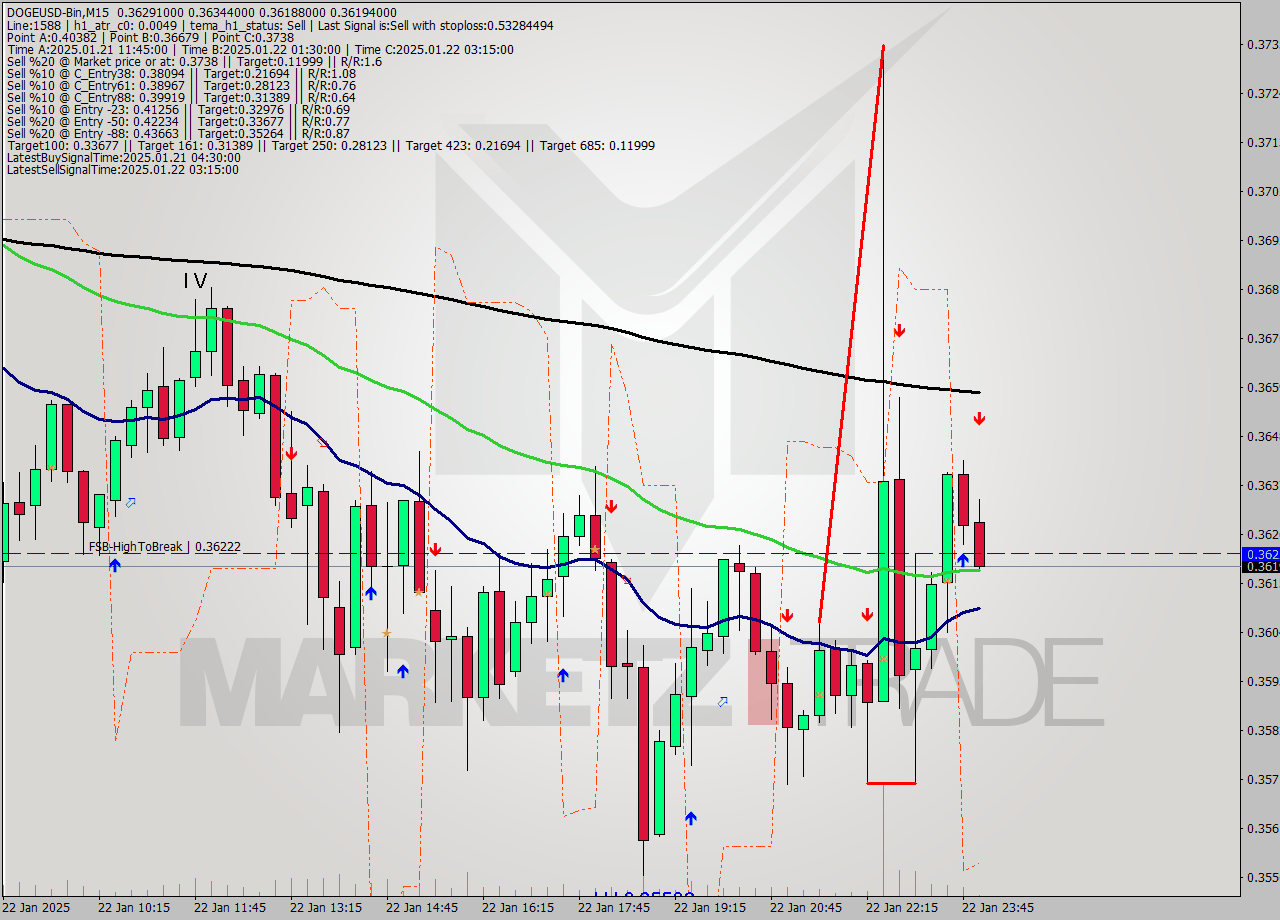 DOGEUSD-Bin M15 Signal