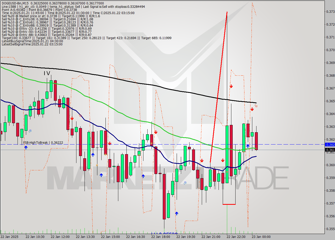 DOGEUSD-Bin M15 Analysis DOGEUSD-Bin M15 Signal