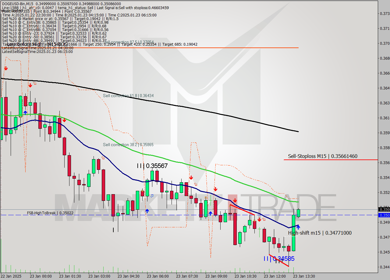 DOGEUSD-Bin M15 Signal