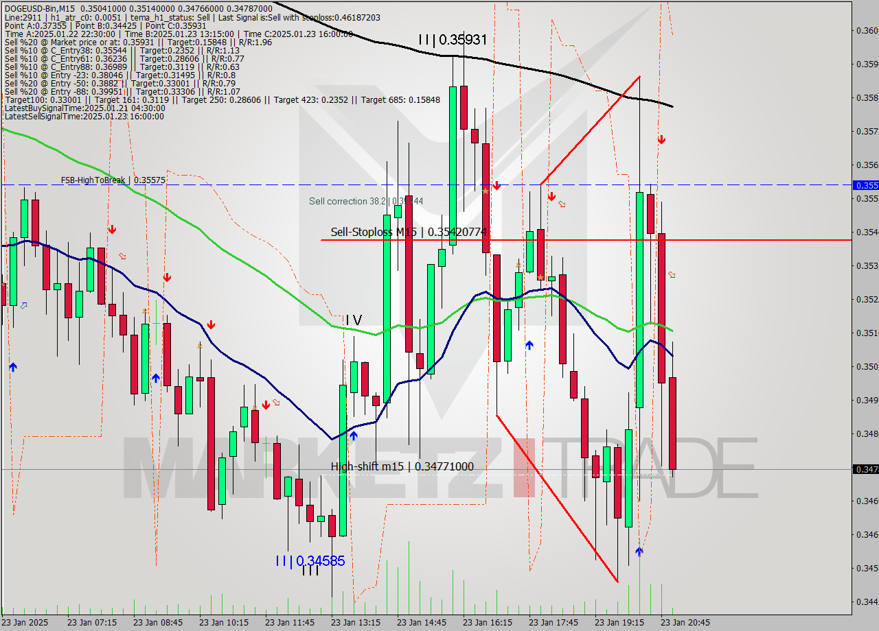 DOGEUSD-Bin M15 Signal